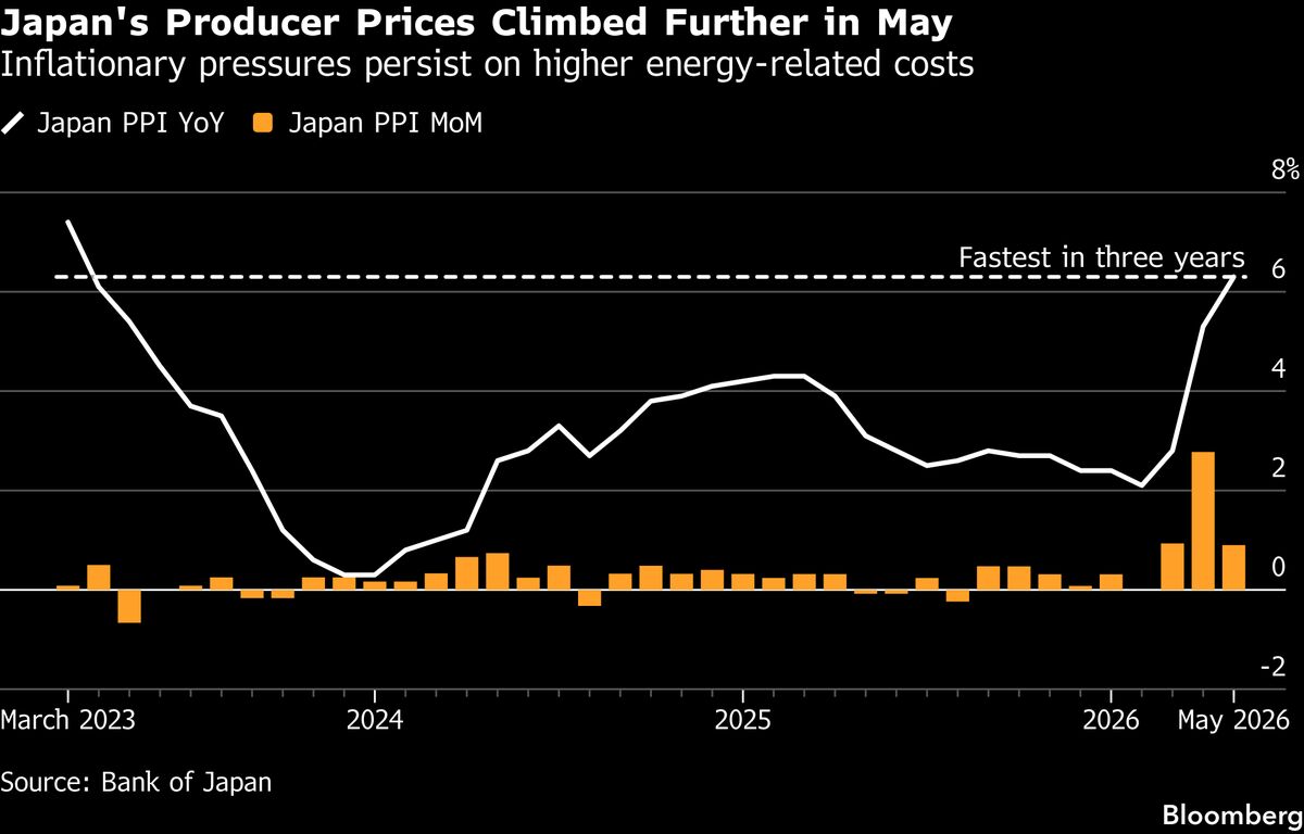 Japan’s Producer Prices Jump Again on Elevated Ene