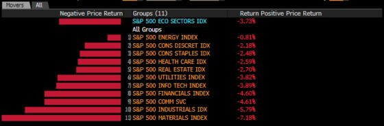 Every S&P Sector Poised to Fall for First Month Since March 2020