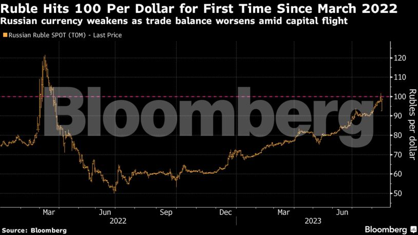 Ruble Hits 100 Per Dollar for First Time Since March 2022 | Russian currency weakens as trade balance worsens amid capital flight