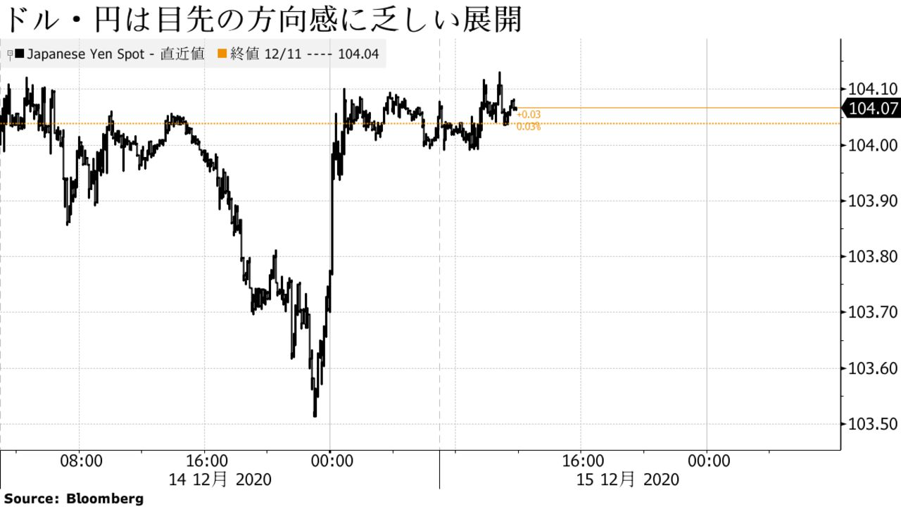 ドル・円は目先の方向感に乏しい展開