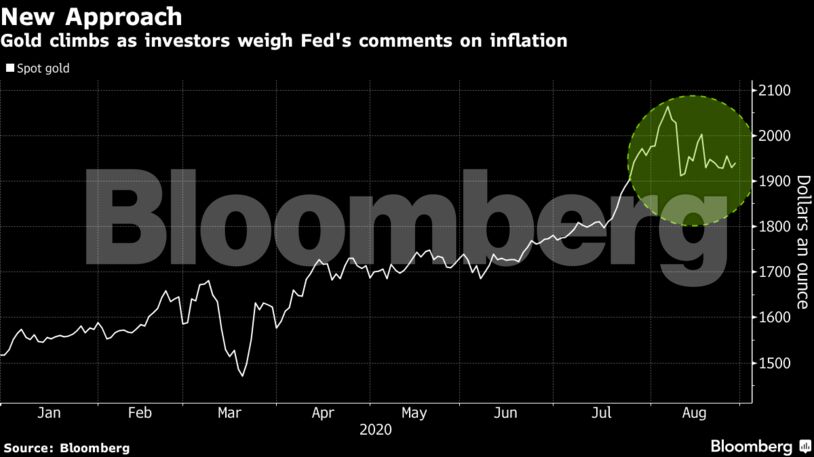 Gold climbs as investors weigh Fed's comments on inflation