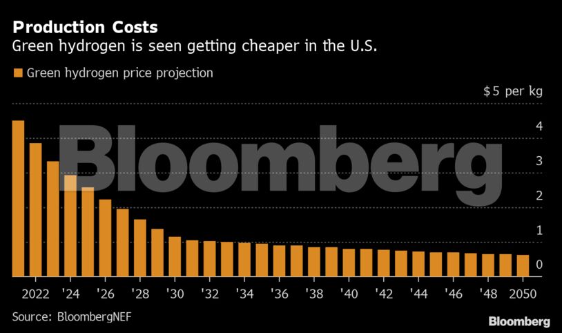 Production Costs | Green hydrogen is seen getting cheaper in the U.S.