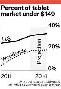 Get Ready for the Surge of Cheap Tablets
