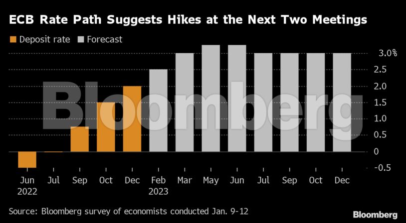 ECB Rate Path Suggests Hikes at the Next Two Meetings |