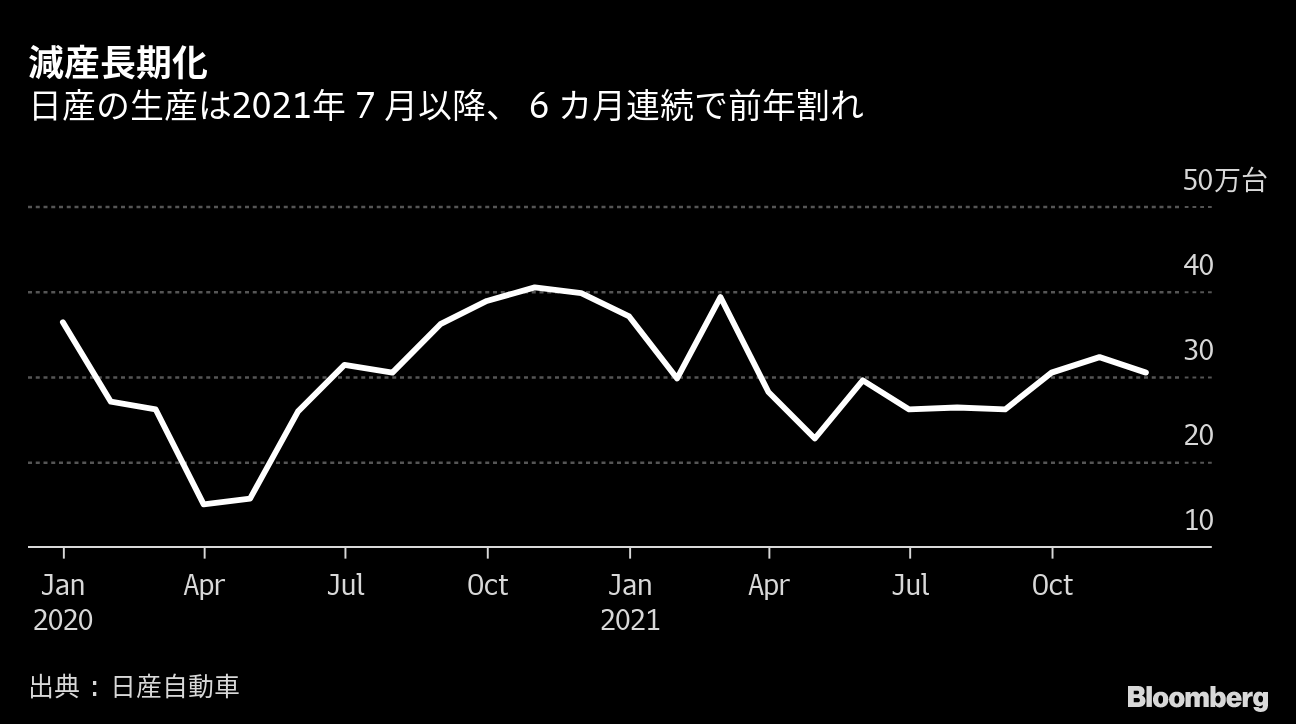 日産が今期営業益予想上振れ 生産遅滞も円安効果などが上回る Bloomberg