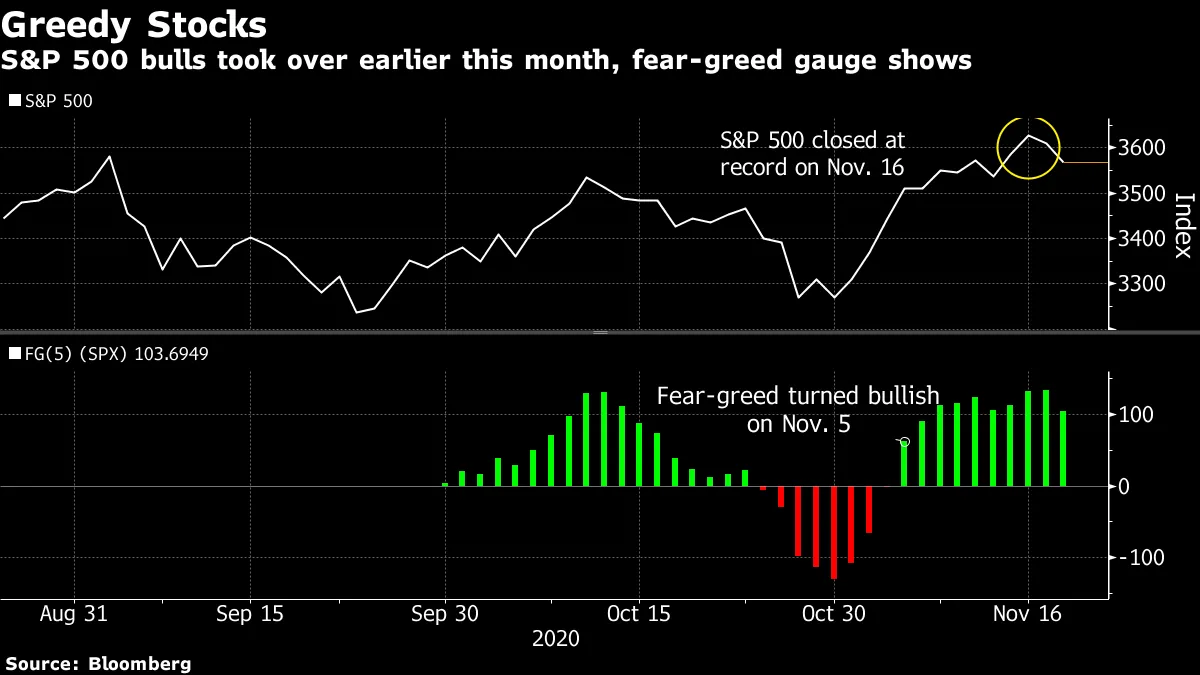 Fear and Greed Paralyze Markets as Traders Seek Next Trigger - Bloomberg
