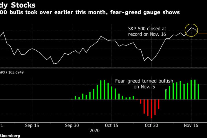 S&P 500 bulls took over earlier this month, fear-greed gauge shows