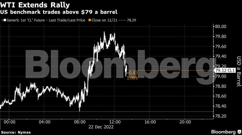 WTI Extends Rally | US benchmark trades above $79 a barrel