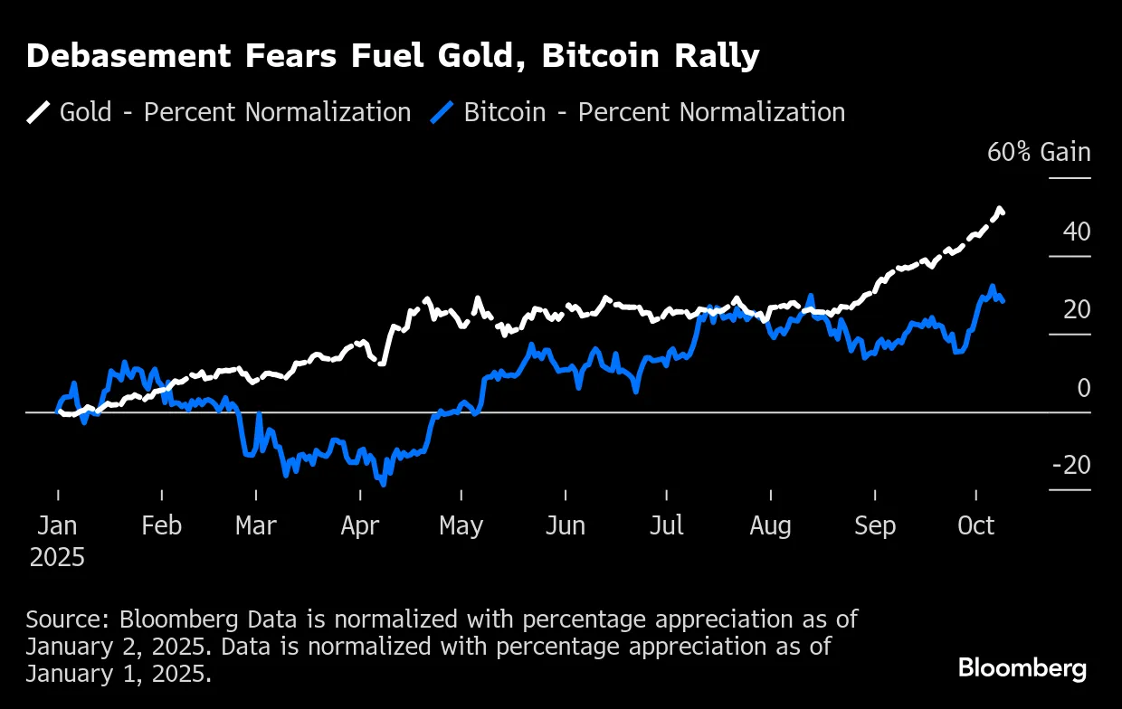 Debasement Trade Devotees Face a Unique Risk When it Comes to Bitcoin -  Bloomberg