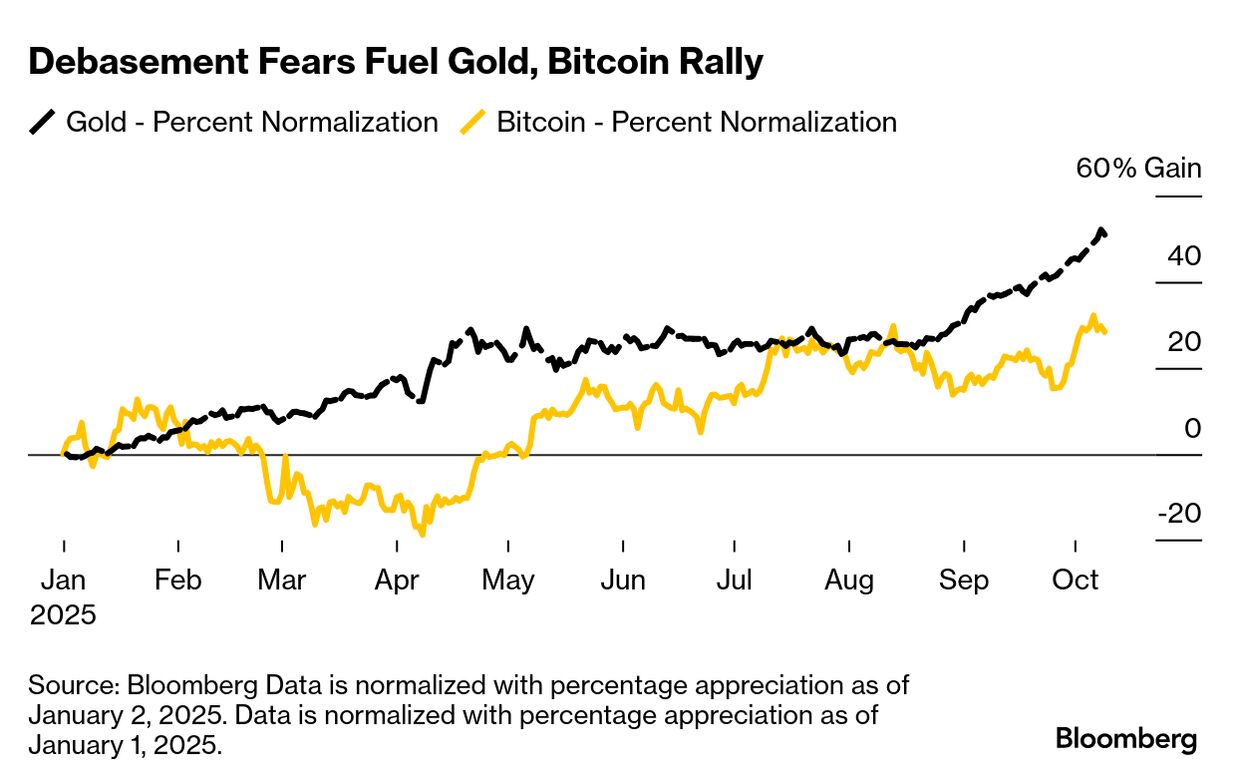 Debasement Trade Devotees Face a Unique Risk When it Comes to Bitcoin -  Bloomberg