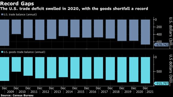 U.S. Annual Trade Gap Grows to Biggest Since Financial Crisis