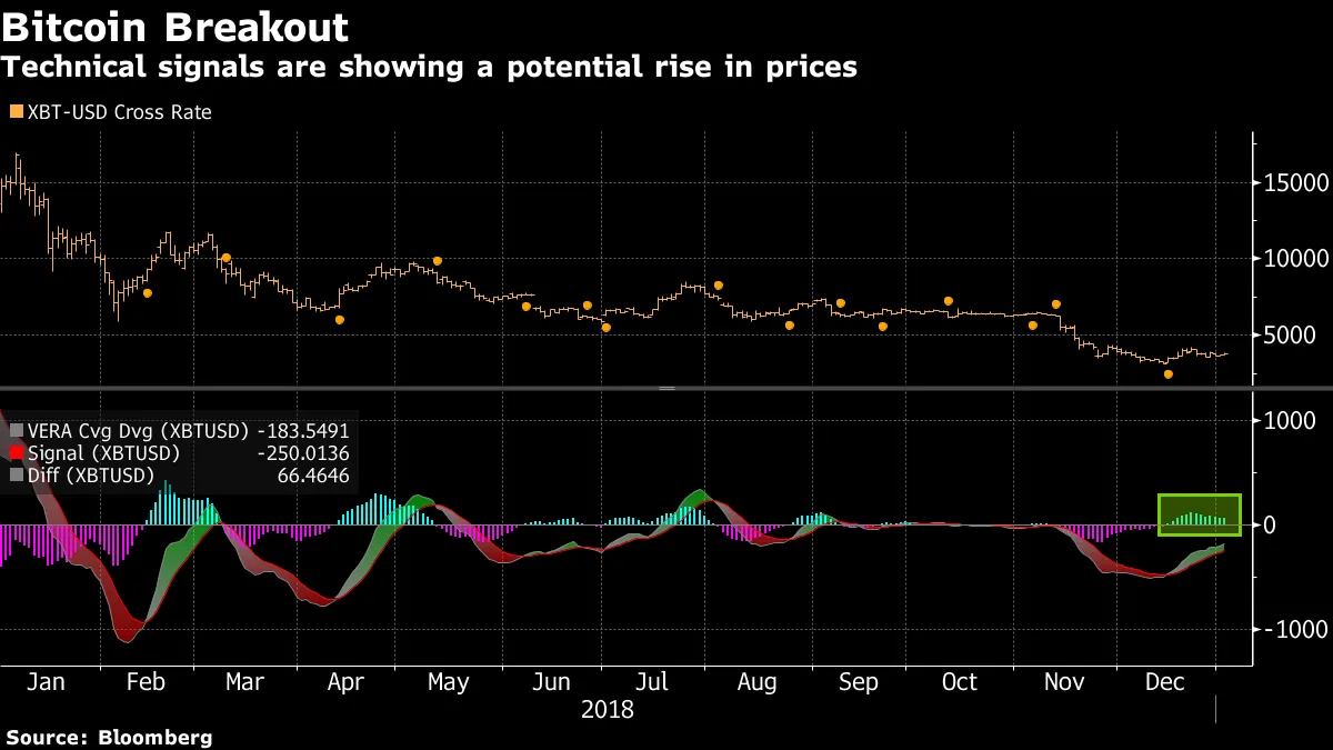 Will Bitcoin Price Rebound? Positive Technical Signals for 2019 - Bloomberg