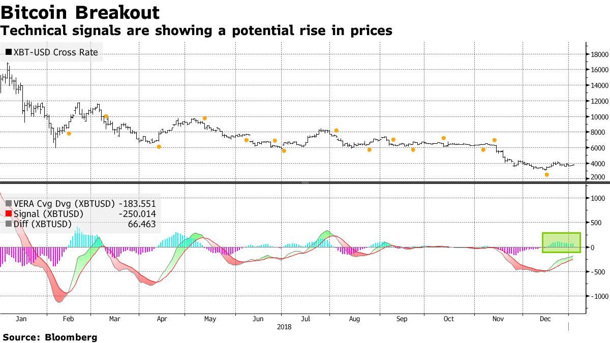 Will Bitcoin Price Rebound? Positive Technical Signals for 2019 - Bloomberg