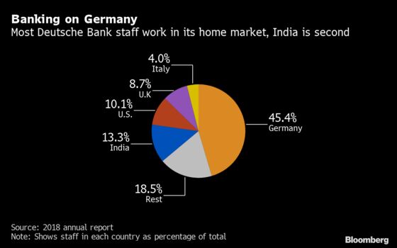 Deutsche Bank Plans About Half of 18,000 Job Cuts in Germany