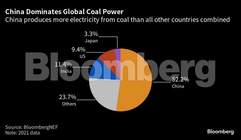 China Dominates Global Coal Power | China produces more electricity from coal than all other countries combined
