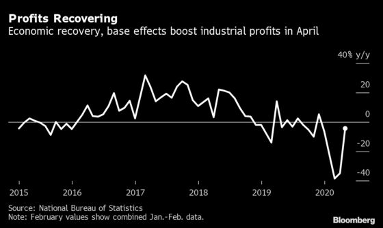 Chinese Industrial Profits Fall Less as Economy Recovers