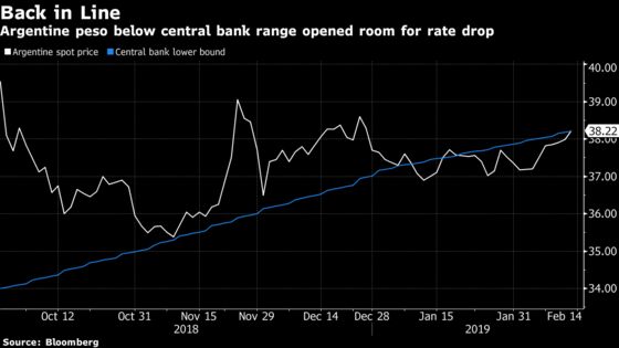 Argentina Rates Drop as Traders Find Something to Believe In