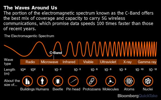 Plane-Crash Risk Seen Rising on FCC Expansion of 5G Spectrum