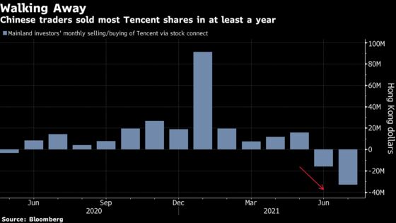 Tencent, Meituan Dumped by China Traders Who Used to Buy on Dips