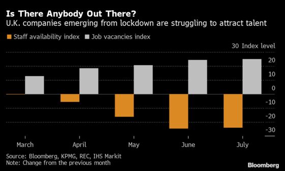 U.K. Starting Salaries Increased at a Record Rate in July