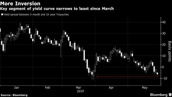 Key Slice of U.S. Yield Curve Becomes Most Inverted Since 2007
