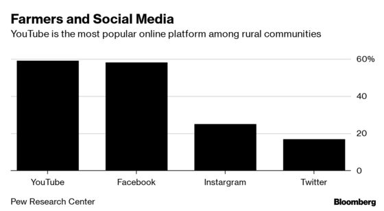 Farmers Earn More From YouTube Than Their Crops