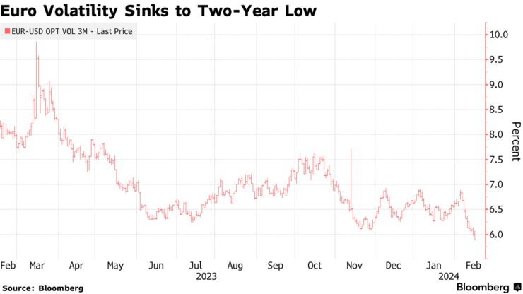 Euro Volatility Sinks to Two-Year Low