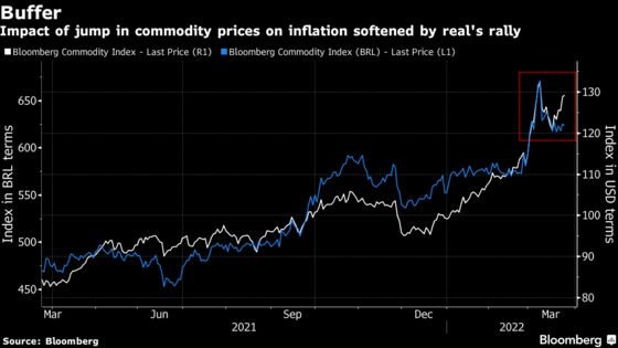 Brazil’s Real Rally May Offset Commodities Impact on Inflation