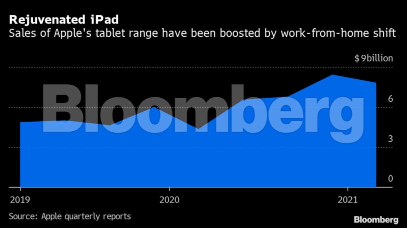 Rejuvenated iPad