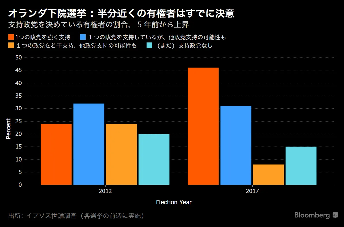 オランダ：46％が支持政党決めている、前回選挙前は24％－チャート - Bloomberg