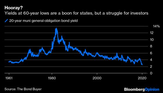 Muni Bonds Go Wild. Could 1% 10-Year Yields Be Far Behind?