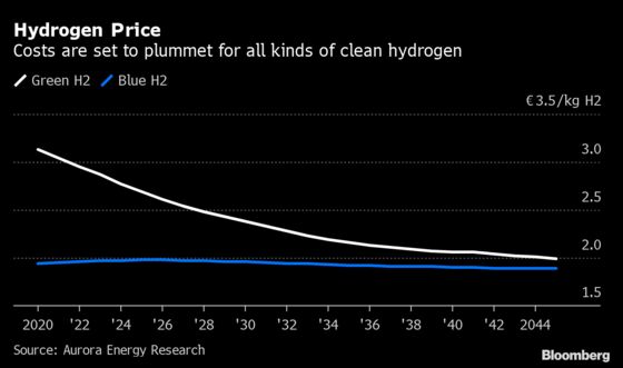 Too Much Green Hydrogen in Europe Could Add Cost for Decades