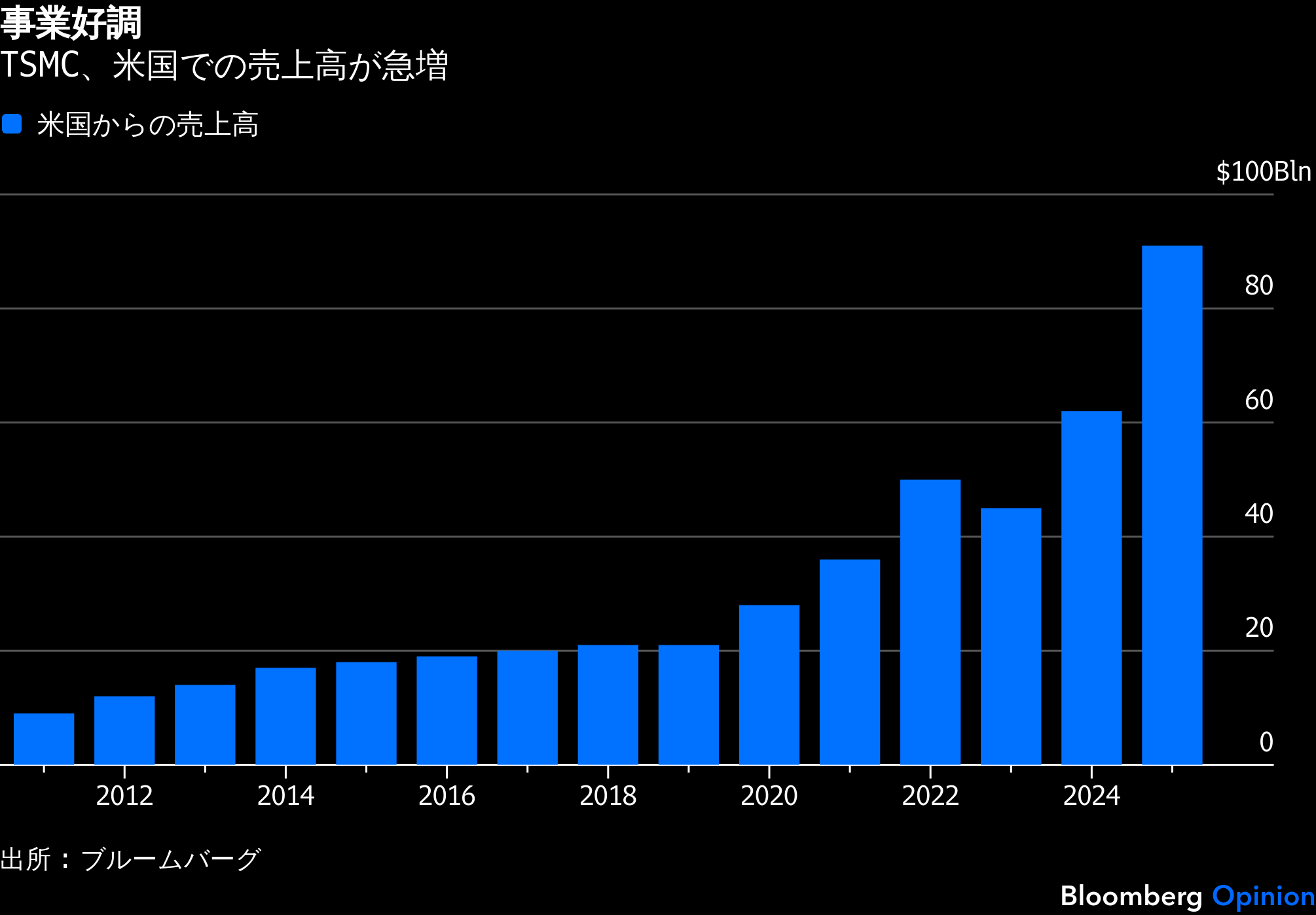 21世紀の世界が頼る台湾、対米輸出で中国超え－驚異的な経済成長続く