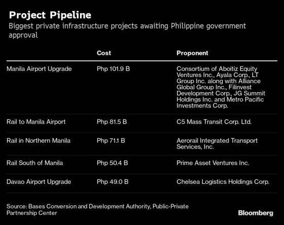 Duterte Taps Businesses as He Reboots Philippines Building Plan
