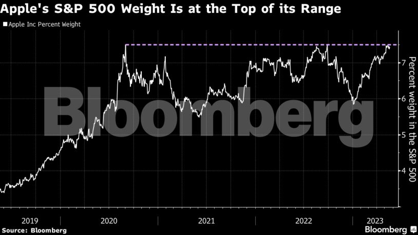 Apple's S&P 500 Weight Is at the Top of its Range