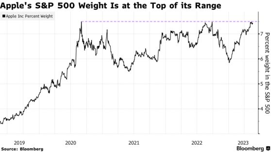 Apple's S&P 500 Weight Is at the Top of its Range