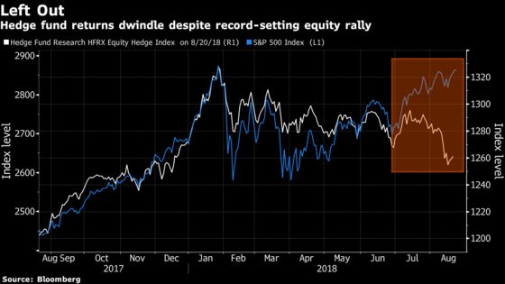 Hedge Funds in Pain Watch Record S&P 500 Rally They've Missed