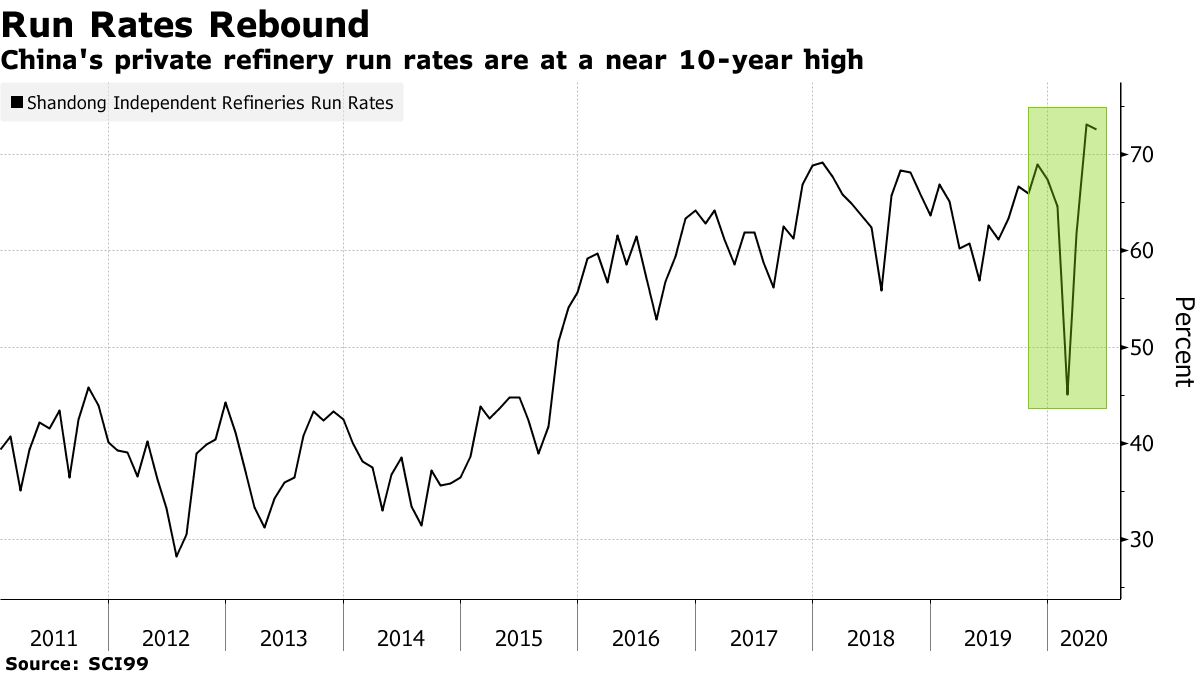 Chinese Oil Demand Is Almost Back to PreVirus Crisis Levels Bloomberg