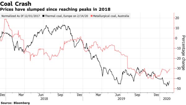 Prices have slumped since reaching peaks in 2018