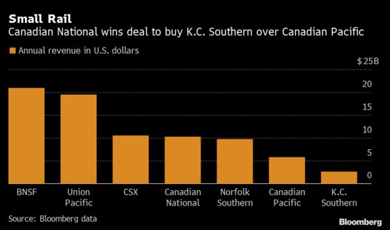 K.C. Southern Agrees to $30 Billion CN Rail Deal, Jilting CP