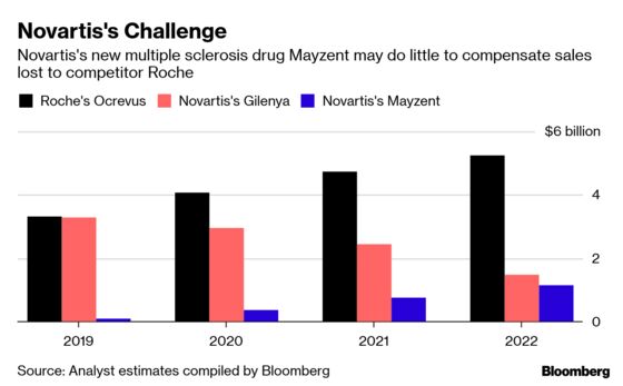 Novartis Makes New MS Drug Cheaper Than Its Older Option