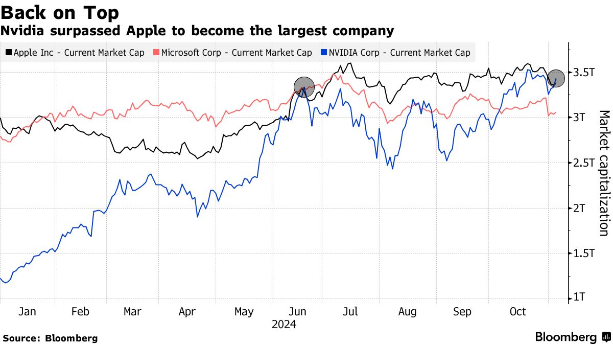 Back on Top | Nvidia surpassed Apple to become the largest company