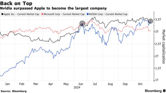 エヌビディア時価総額3.43兆ドル、再び世界トップに－アップル上回る