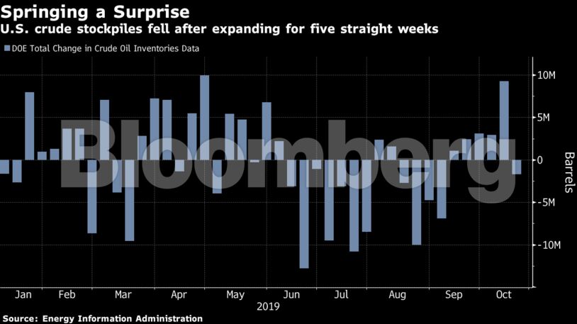 U.S. crude stockpiles fell after expanding for five straight weeks