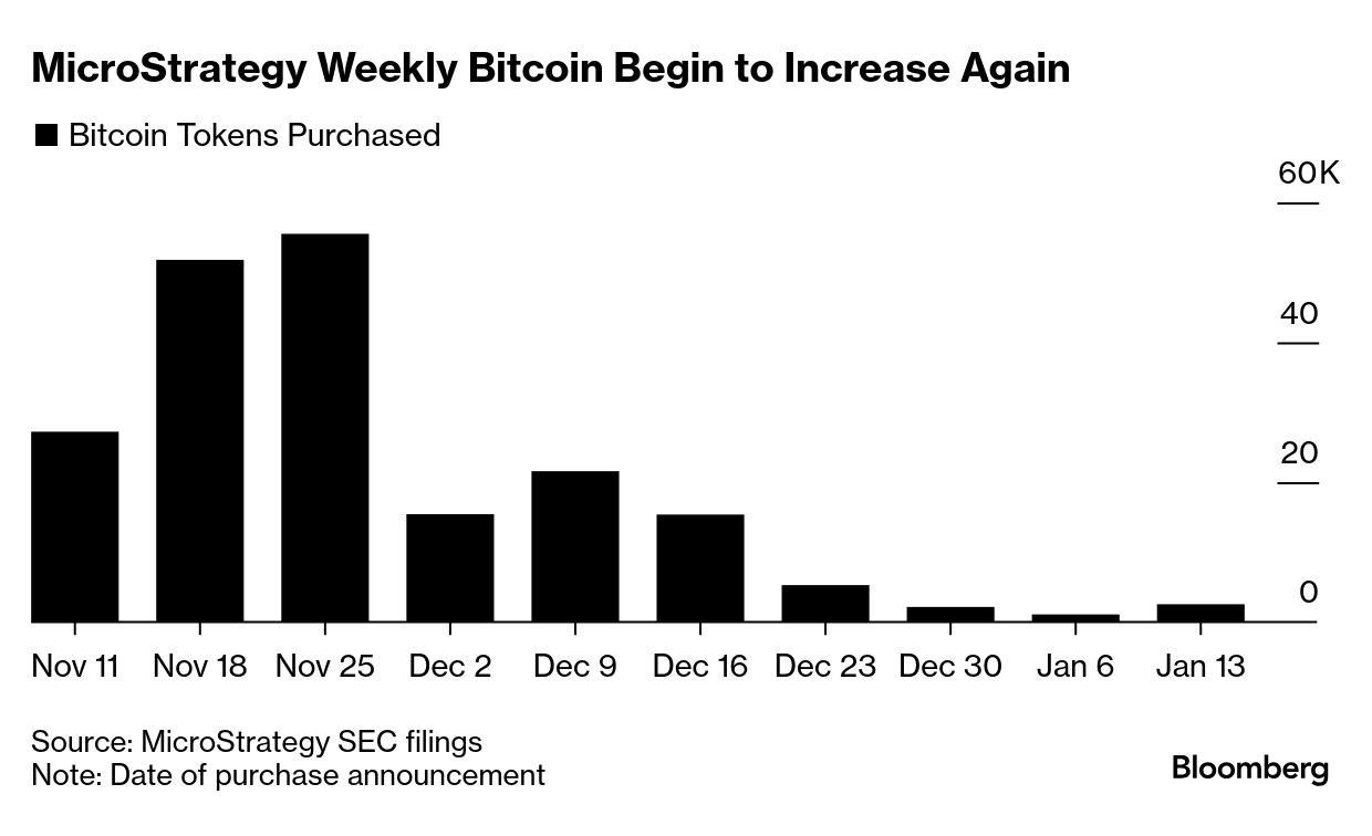 MicroStrategy Buys $243 Million of Bitcoin After Share Sales - Bloomberg