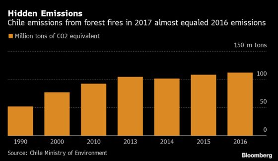 Mega-Fires Almost Doubled Chile’s Greenhouse Gas Emissions