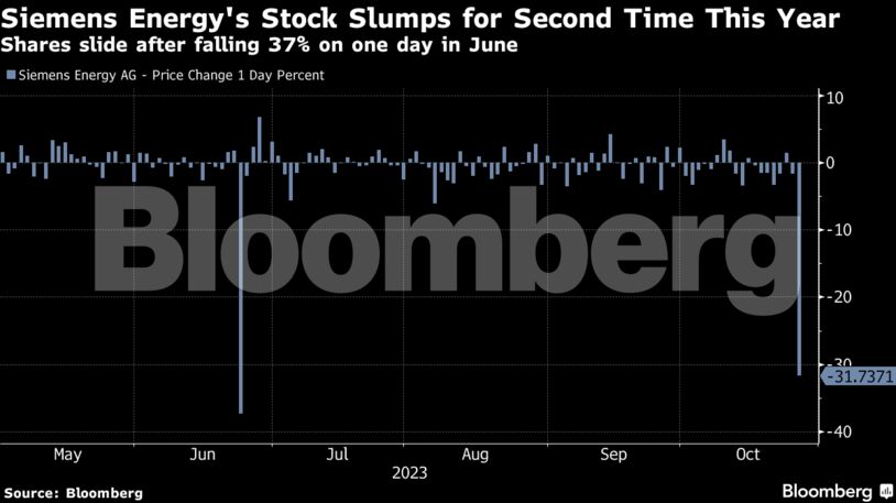 Siemens Energy's Stock Slumps for Second Time This Year | Shares slide after falling 37% on one day in June
