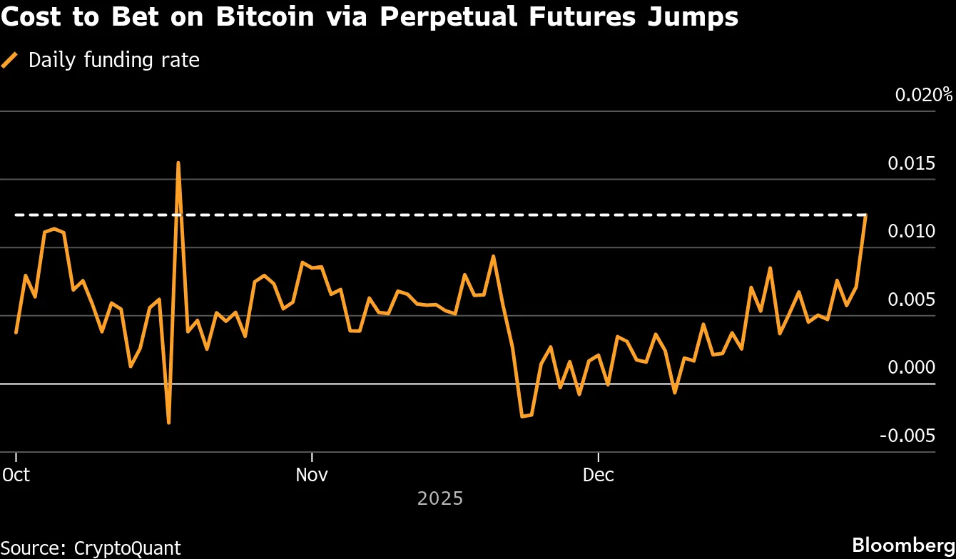 Bitcoin (BTC) Breaks Above $90,000 as Traders Bet on New Year Rebound -  Bloomberg