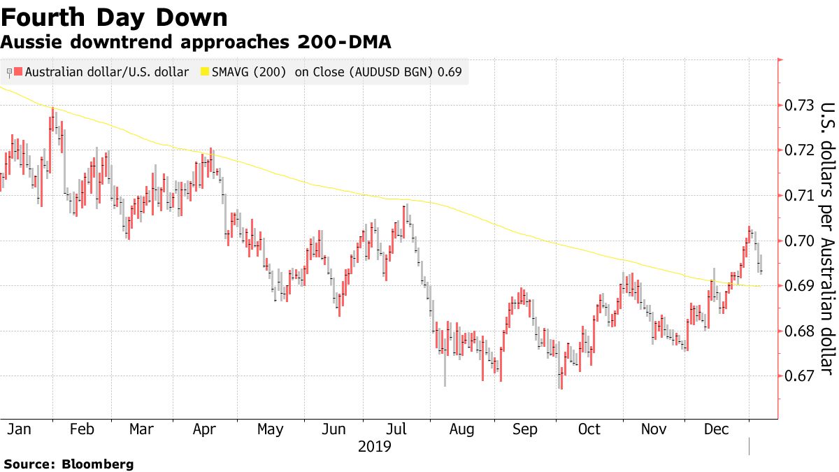 ＮＹ外為】円が広範に下落、リスク回避が後退－ポンドは高い - Bloomberg
