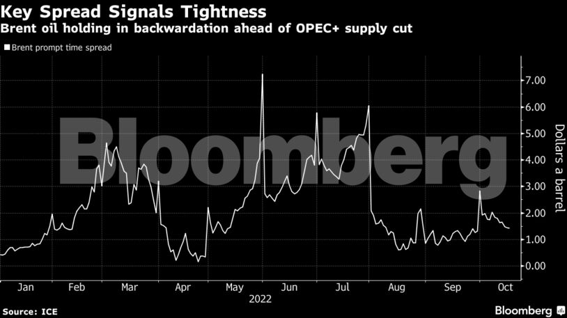 Brent oil holding in backwardation ahead of OPEC+ supply cut
